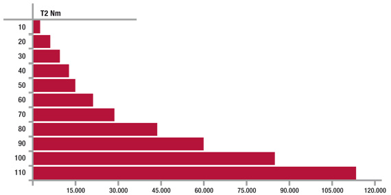 grafico coppia trasmissione riduttori ad assi paralleli e ortogonali