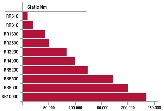 grafico prestazioni riduttori per rotazione