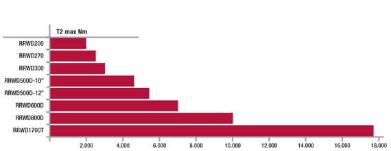 riduttori ruota: grafico prestazioni