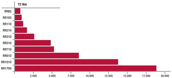 grafico trasmissione potenza riduttori planetari Reggiana Riduttori