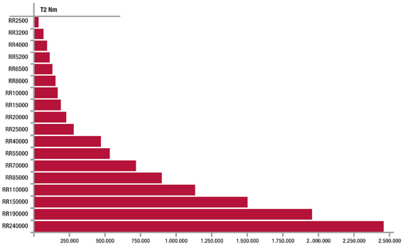 grafico prestazioni riduttori combinati