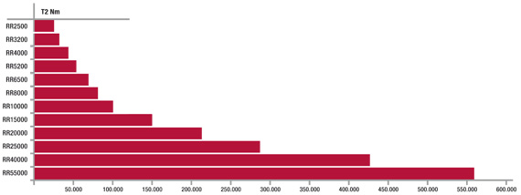 grafico trasmissione potenza riduttori